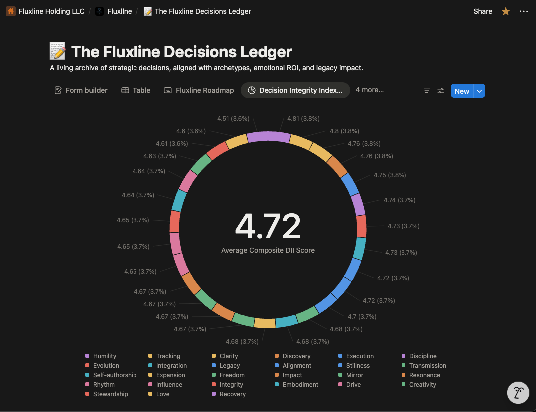 Decision Integrity Index (DII) Dashboard showing 4.72 average composite score