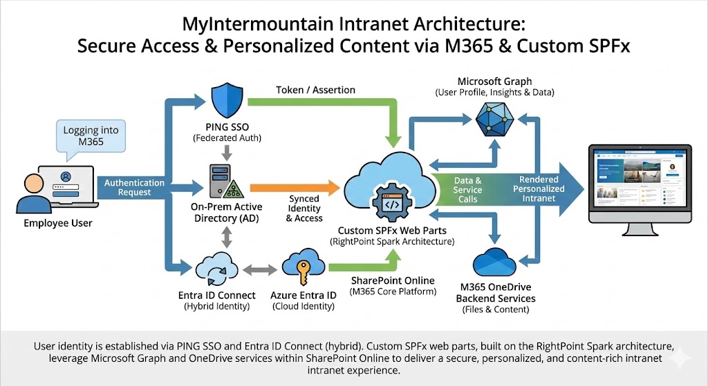 Azure and SharePoint architecture diagram